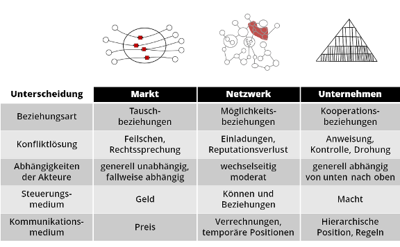 Netzwerk-Organsiation-Eigenschaften[1]